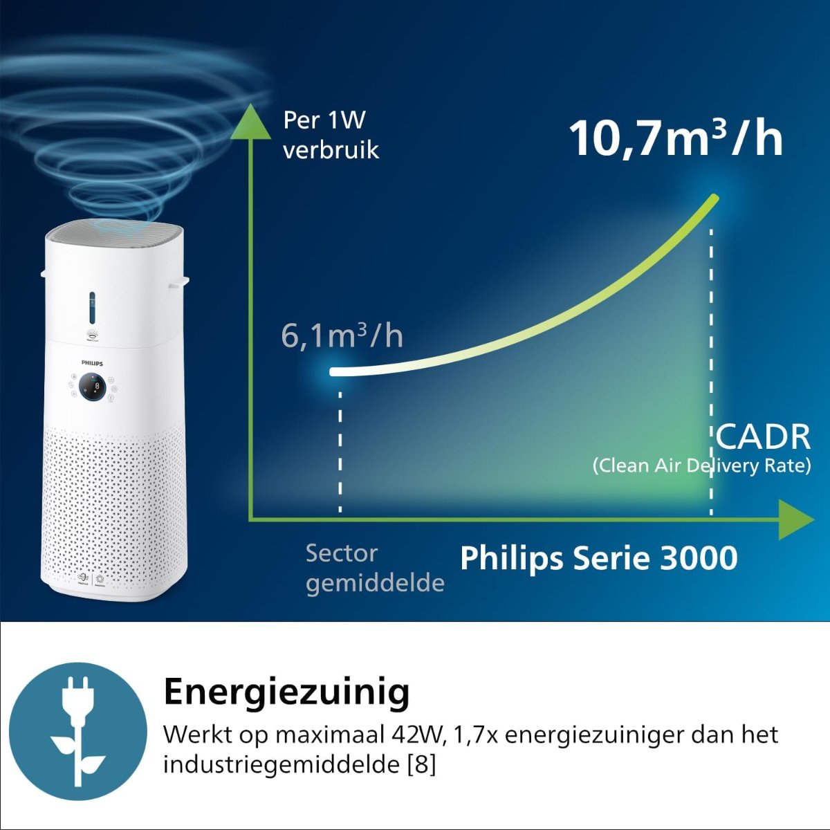 Philips 3000 Series Nanoprotect Hepa 2-In-1 Air Purifier And Humidifier White